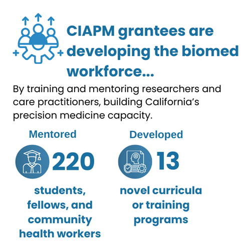 CIAPM grantees are developing the biomedical workforce by training and mentoring researchers and care practitioners, (including mentoring 220 students, fellows, and community health workers, and developed 13 novel curricula or training programs) building California’s precision medicine capacity.