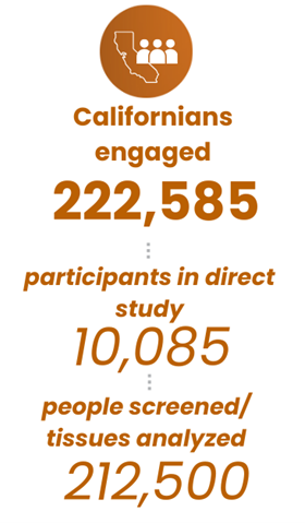 CIAPM research projects have engaged over 220 thousand Californians in research, including over 10 thousand in direct studies, and over 210 thousand who have contributed tissue samples or been screened for genetic or mental health studies.